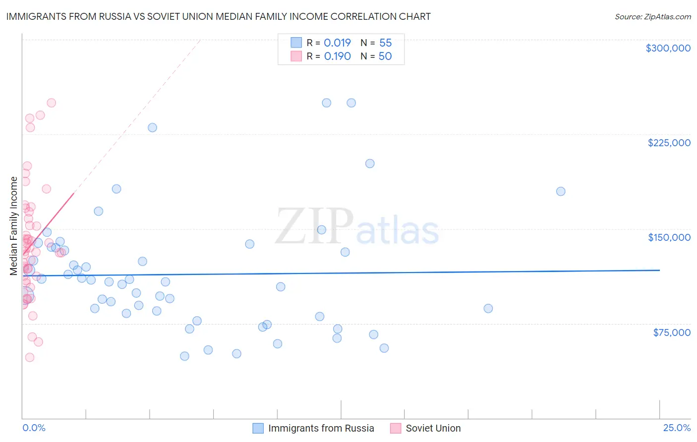 Immigrants from Russia vs Soviet Union Median Family Income