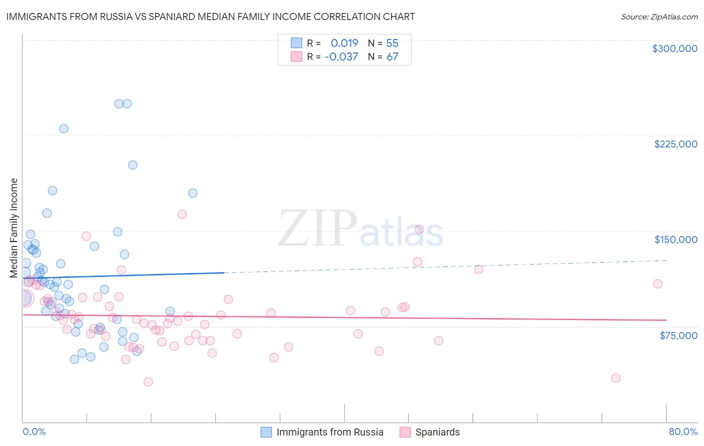Immigrants from Russia vs Spaniard Median Family Income