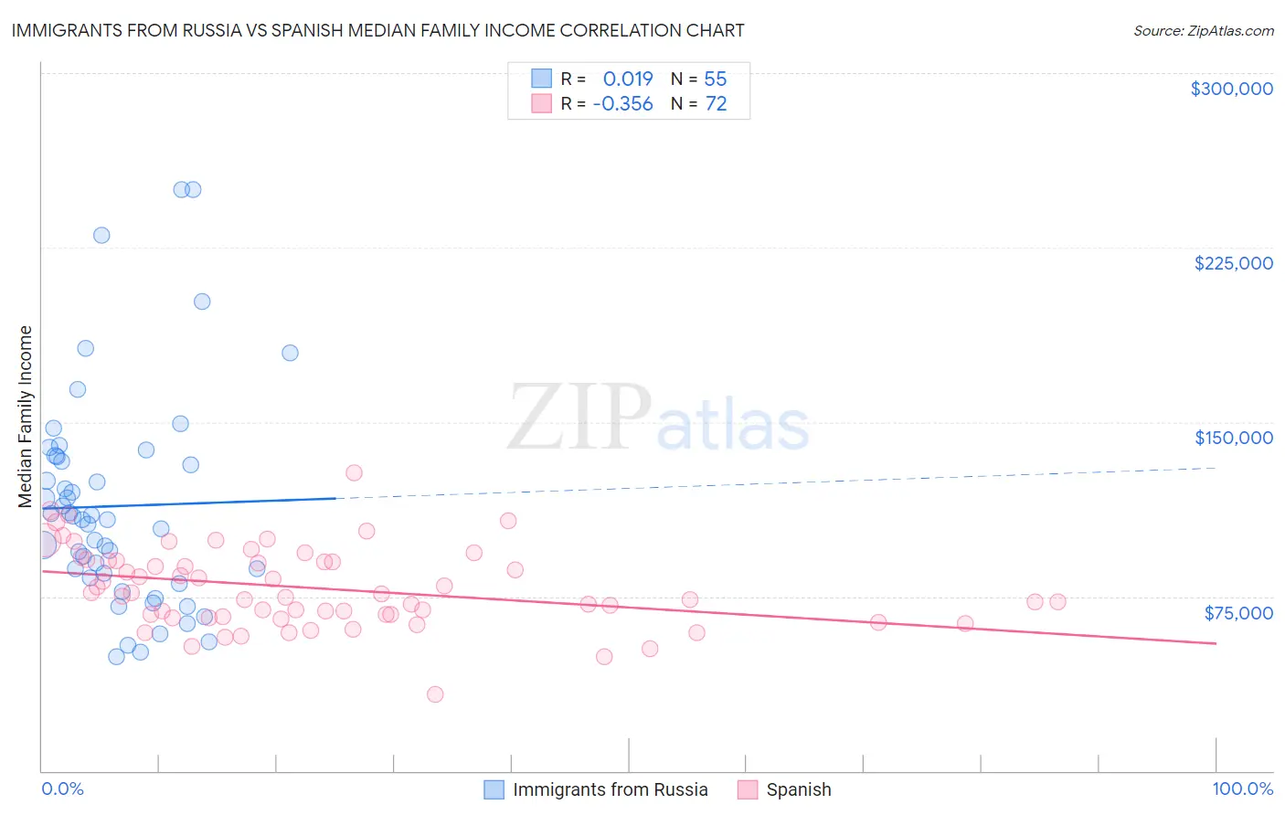 Immigrants from Russia vs Spanish Median Family Income