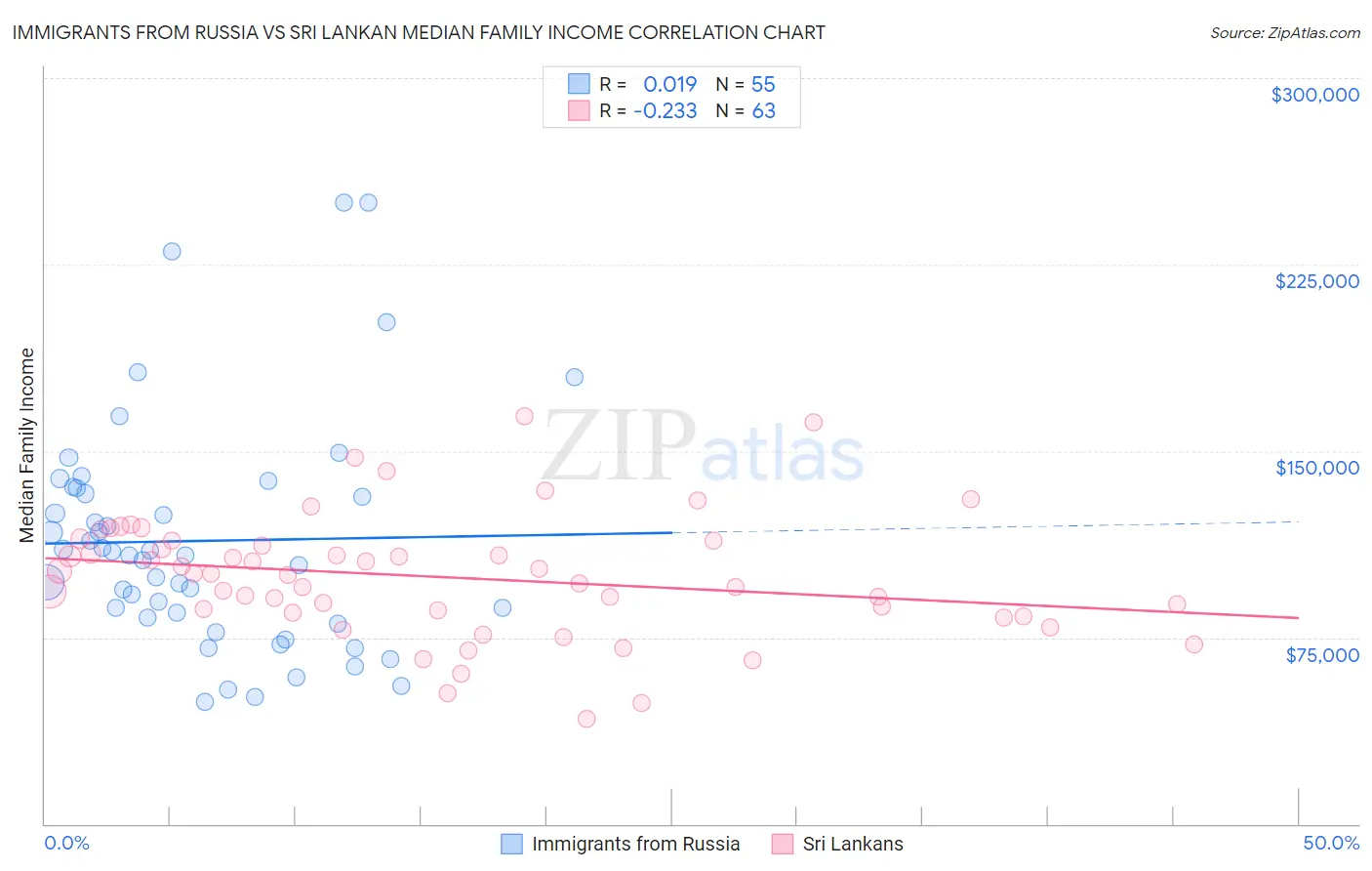 Immigrants from Russia vs Sri Lankan Median Family Income