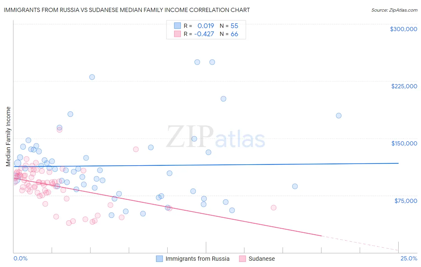 Immigrants from Russia vs Sudanese Median Family Income