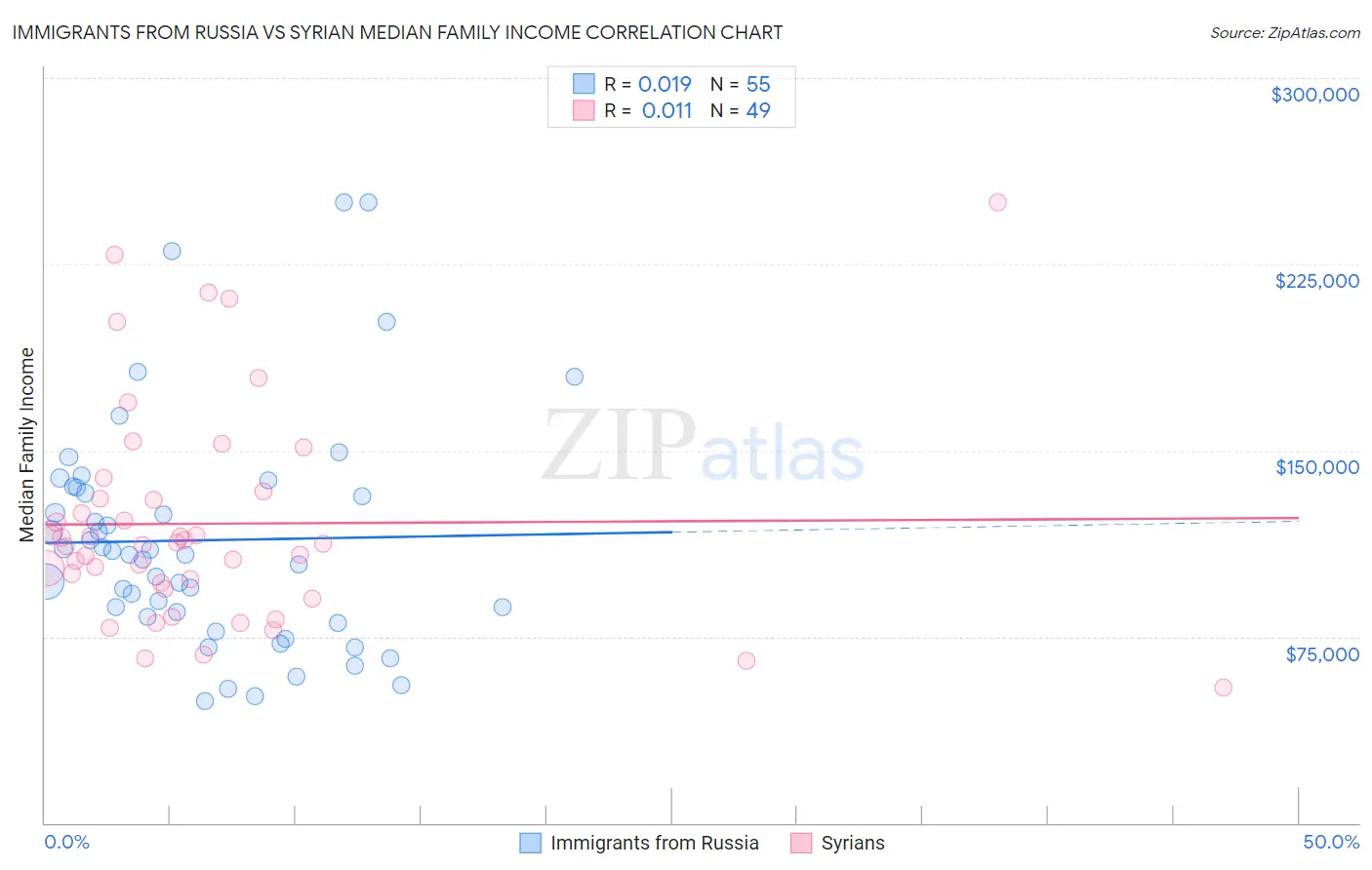 Immigrants from Russia vs Syrian Median Family Income
