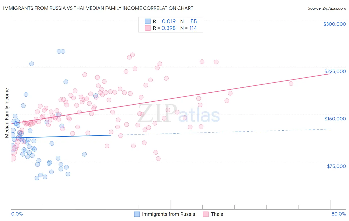 Immigrants from Russia vs Thai Median Family Income
