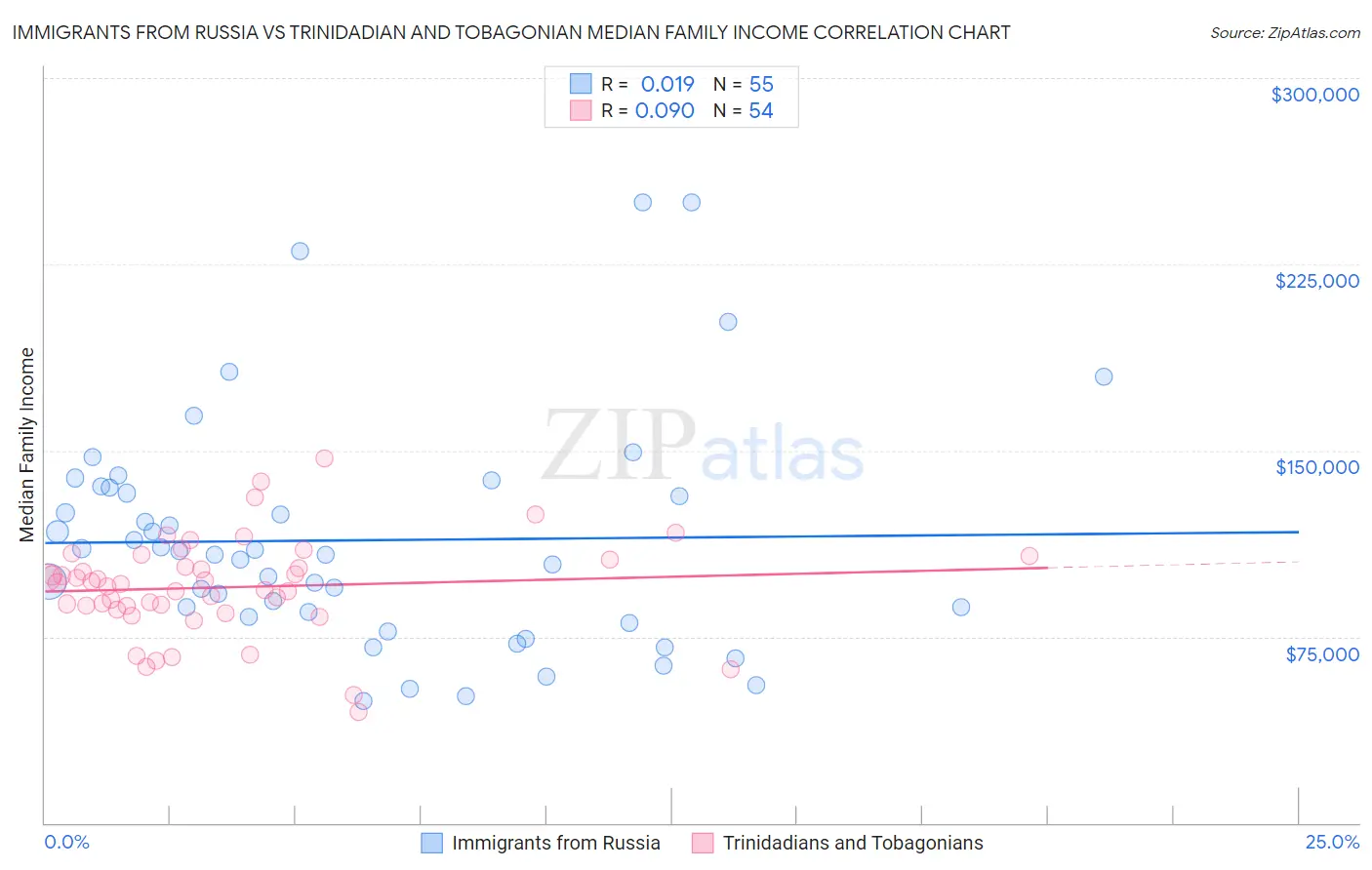 Immigrants from Russia vs Trinidadian and Tobagonian Median Family Income