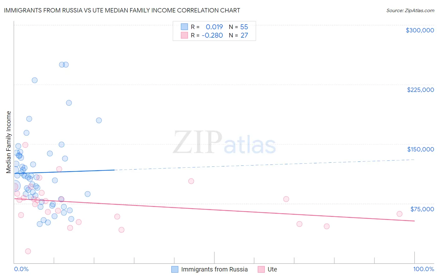 Immigrants from Russia vs Ute Median Family Income