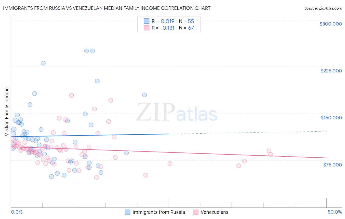 Immigrants from Russia vs Venezuelan Median Family Income