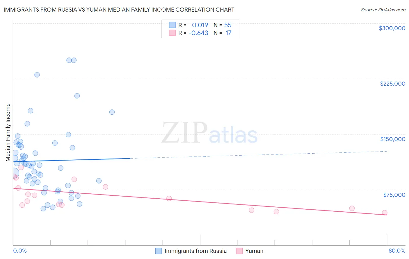 Immigrants from Russia vs Yuman Median Family Income