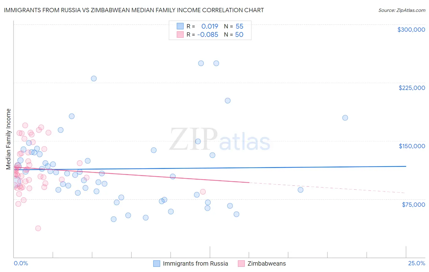 Immigrants from Russia vs Zimbabwean Median Family Income