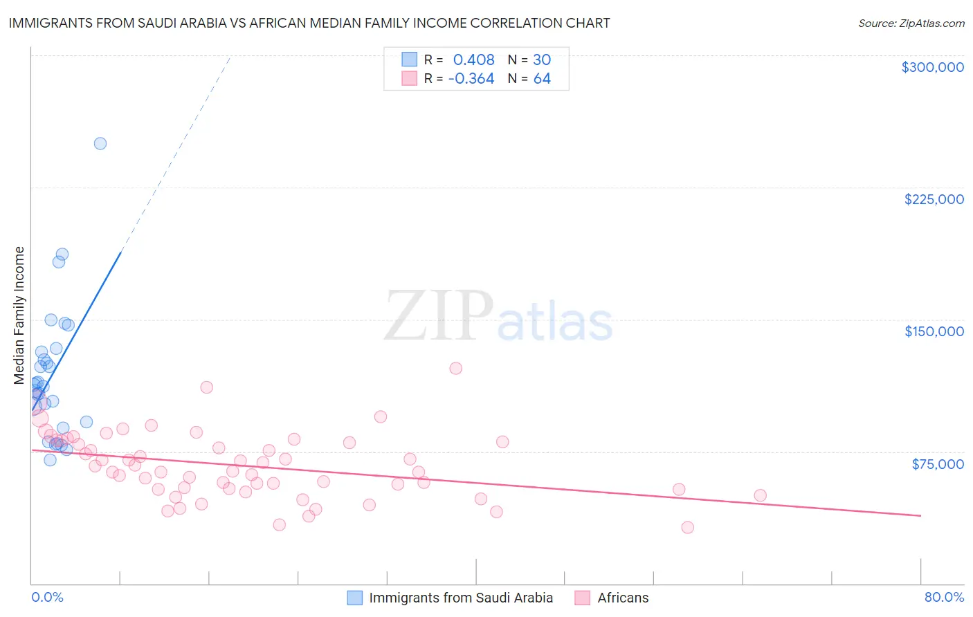 Immigrants from Saudi Arabia vs African Median Family Income