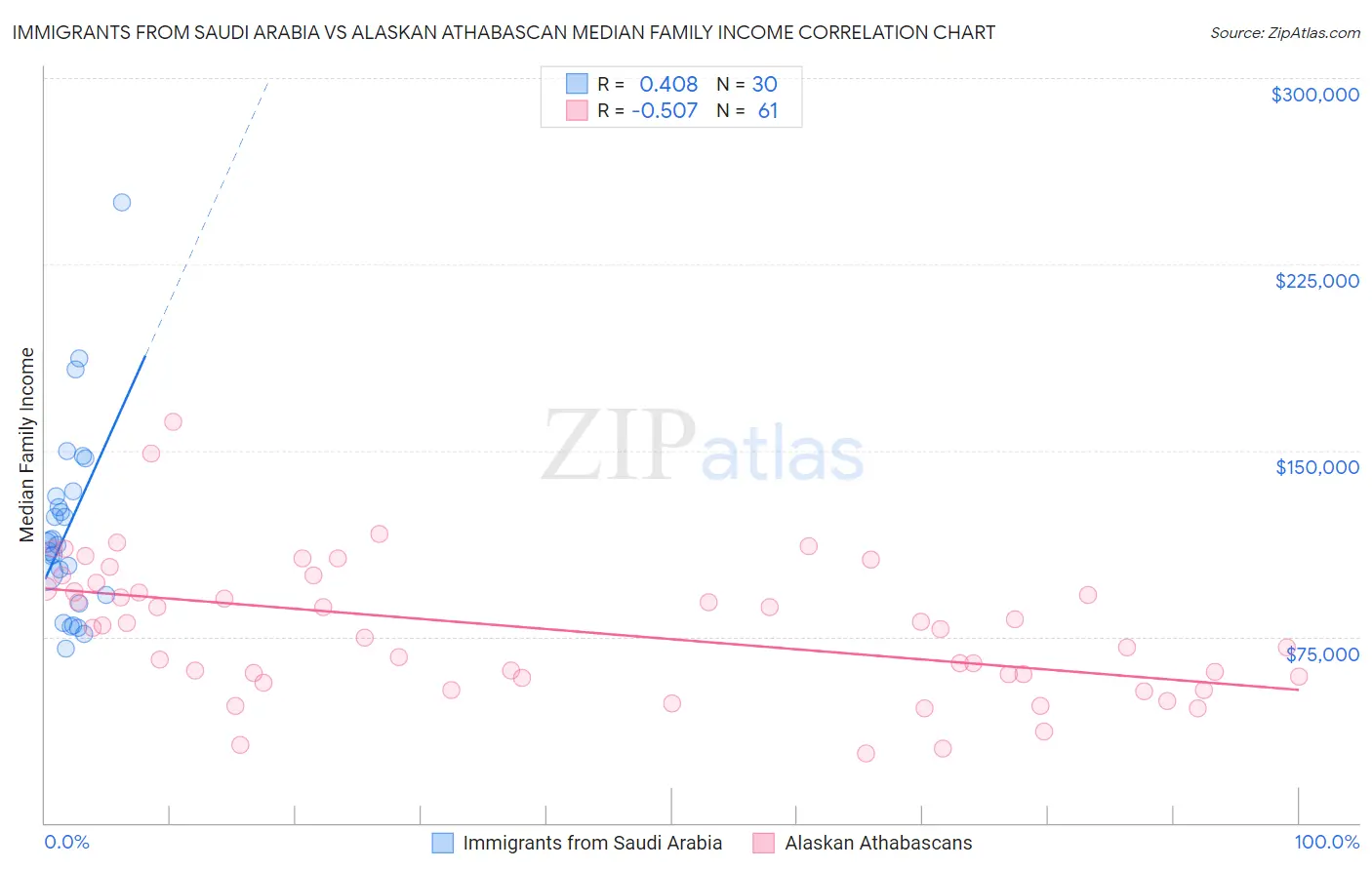 Immigrants from Saudi Arabia vs Alaskan Athabascan Median Family Income