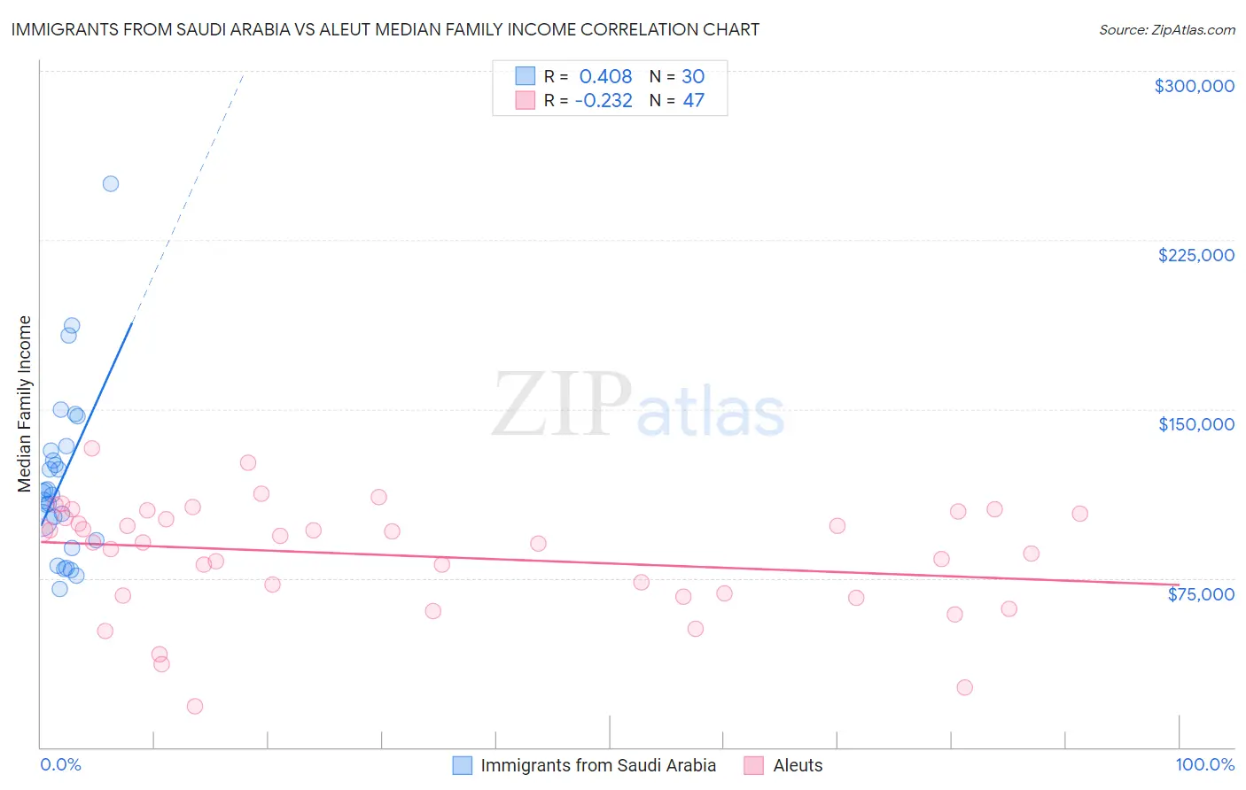 Immigrants from Saudi Arabia vs Aleut Median Family Income