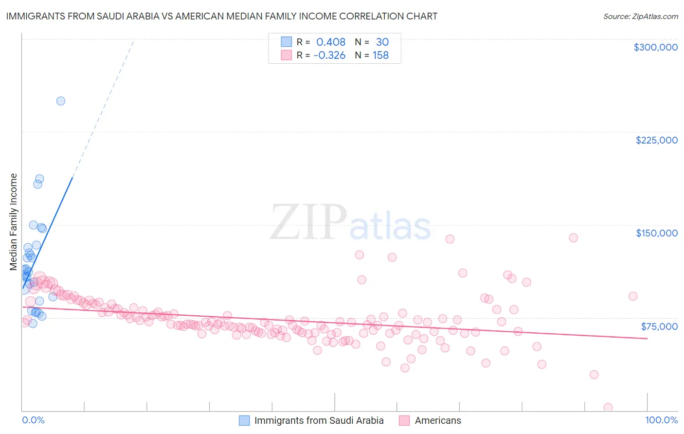 Immigrants from Saudi Arabia vs American Median Family Income