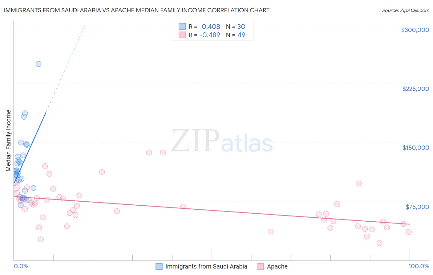 Immigrants from Saudi Arabia vs Apache Median Family Income