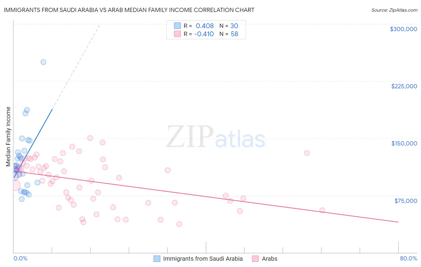 Immigrants from Saudi Arabia vs Arab Median Family Income