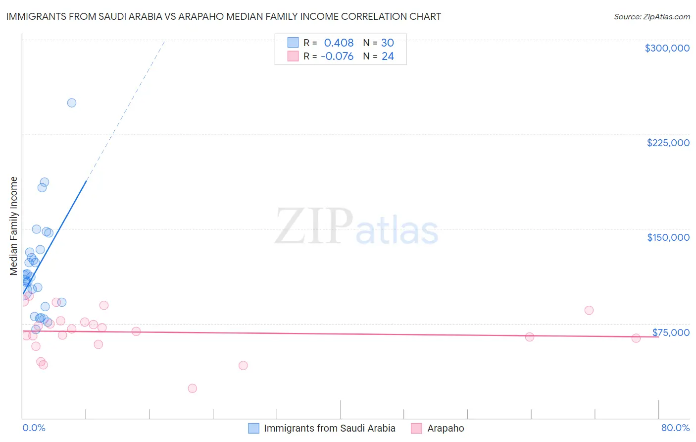 Immigrants from Saudi Arabia vs Arapaho Median Family Income