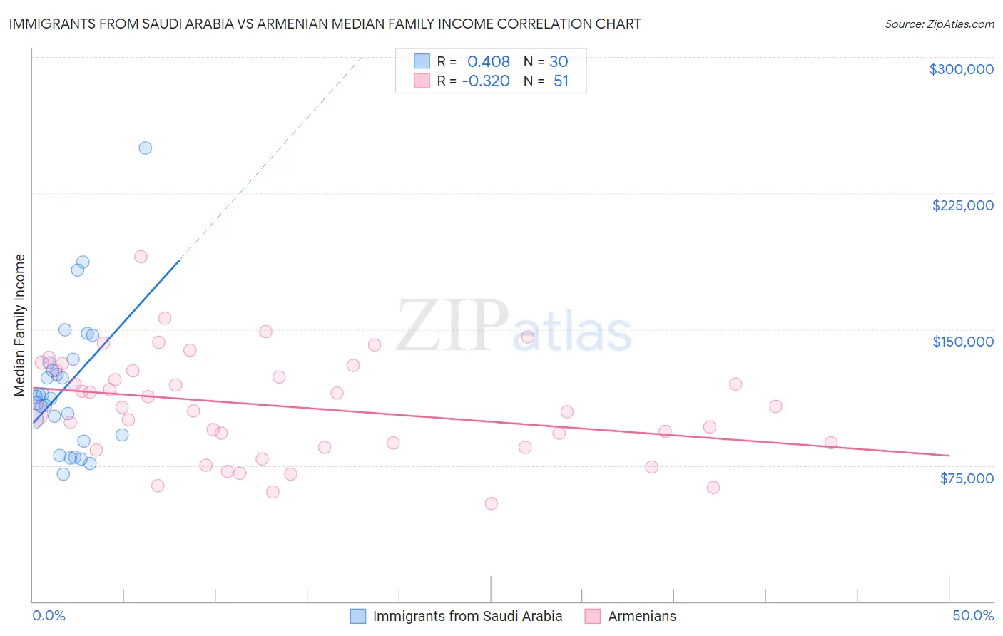 Immigrants from Saudi Arabia vs Armenian Median Family Income