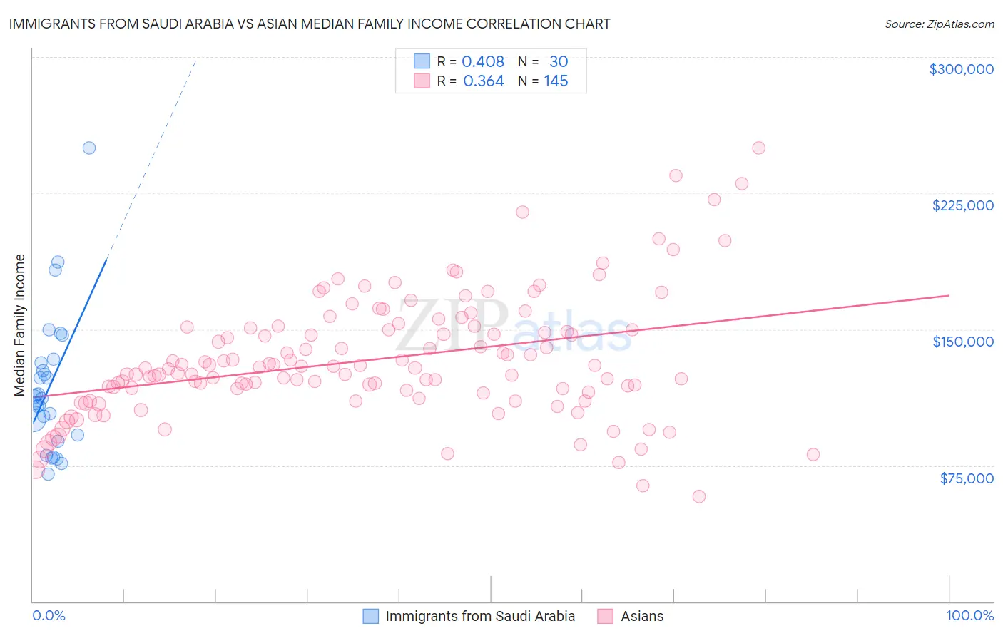 Immigrants from Saudi Arabia vs Asian Median Family Income