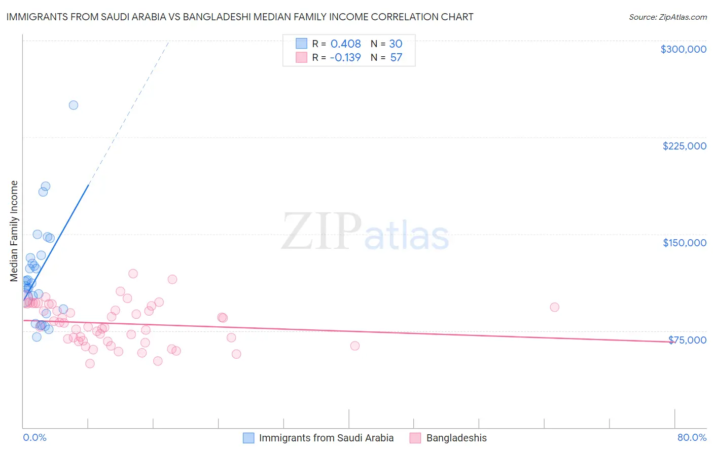 Immigrants from Saudi Arabia vs Bangladeshi Median Family Income