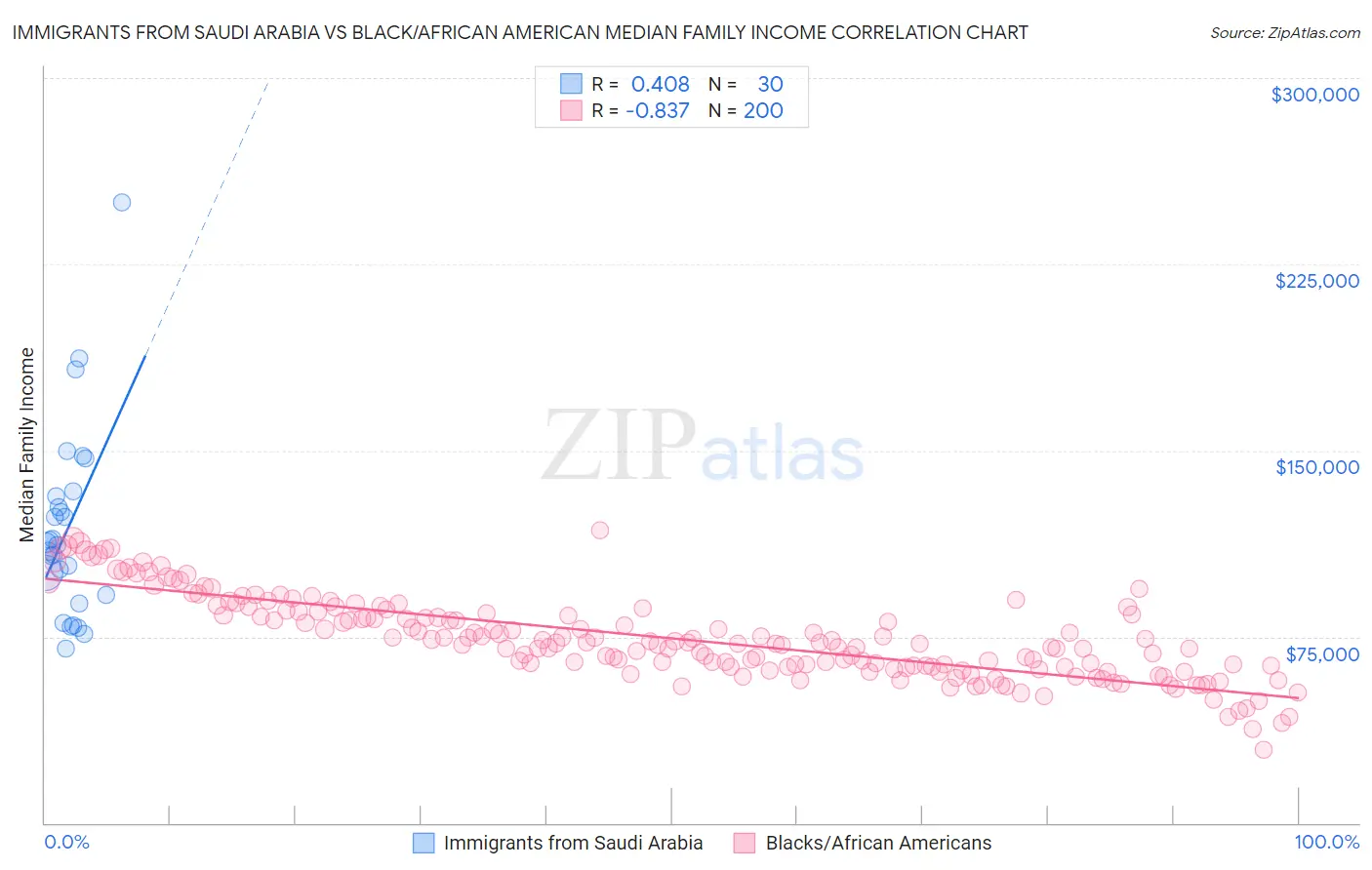 Immigrants from Saudi Arabia vs Black/African American Median Family Income