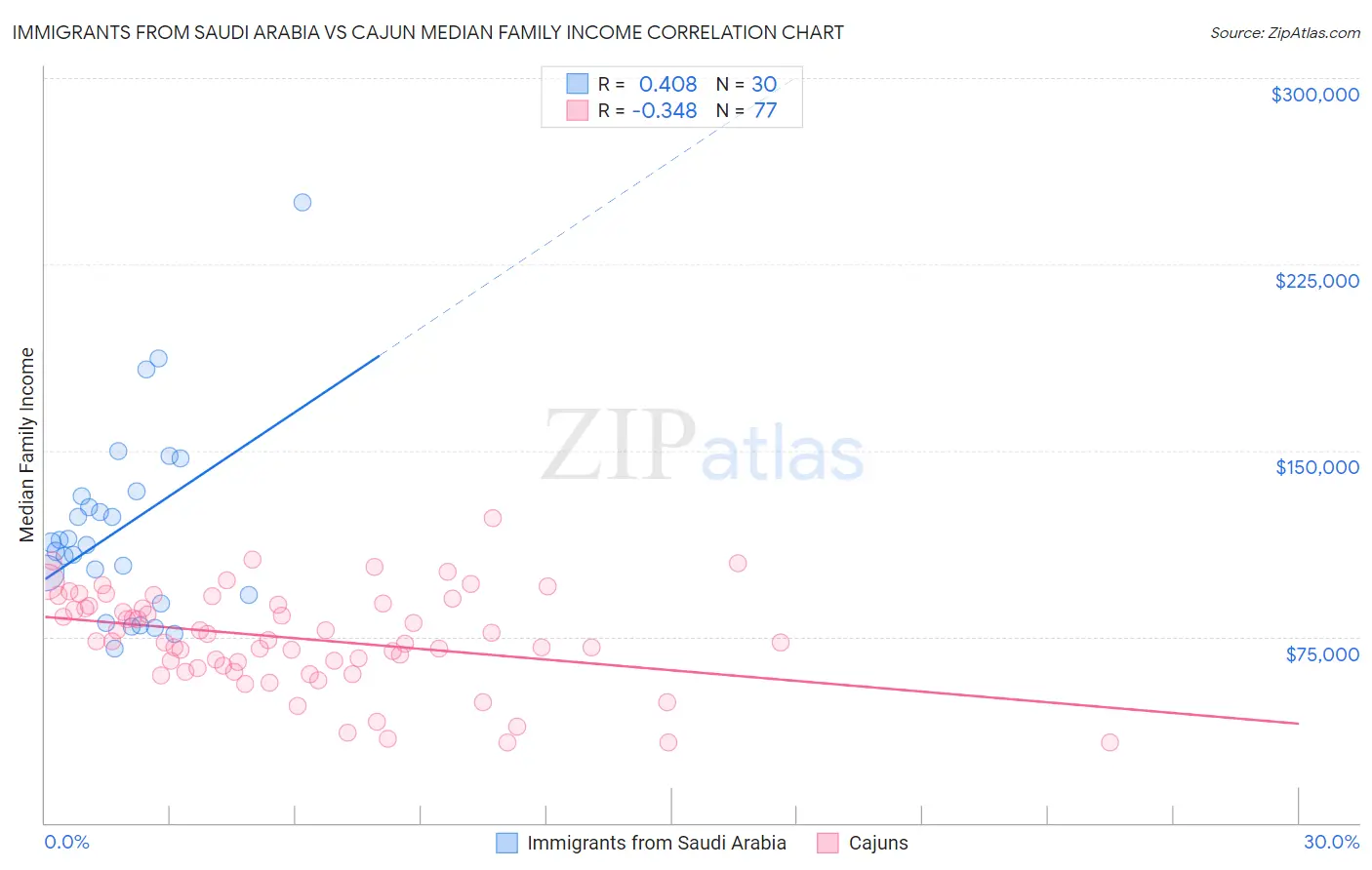 Immigrants from Saudi Arabia vs Cajun Median Family Income