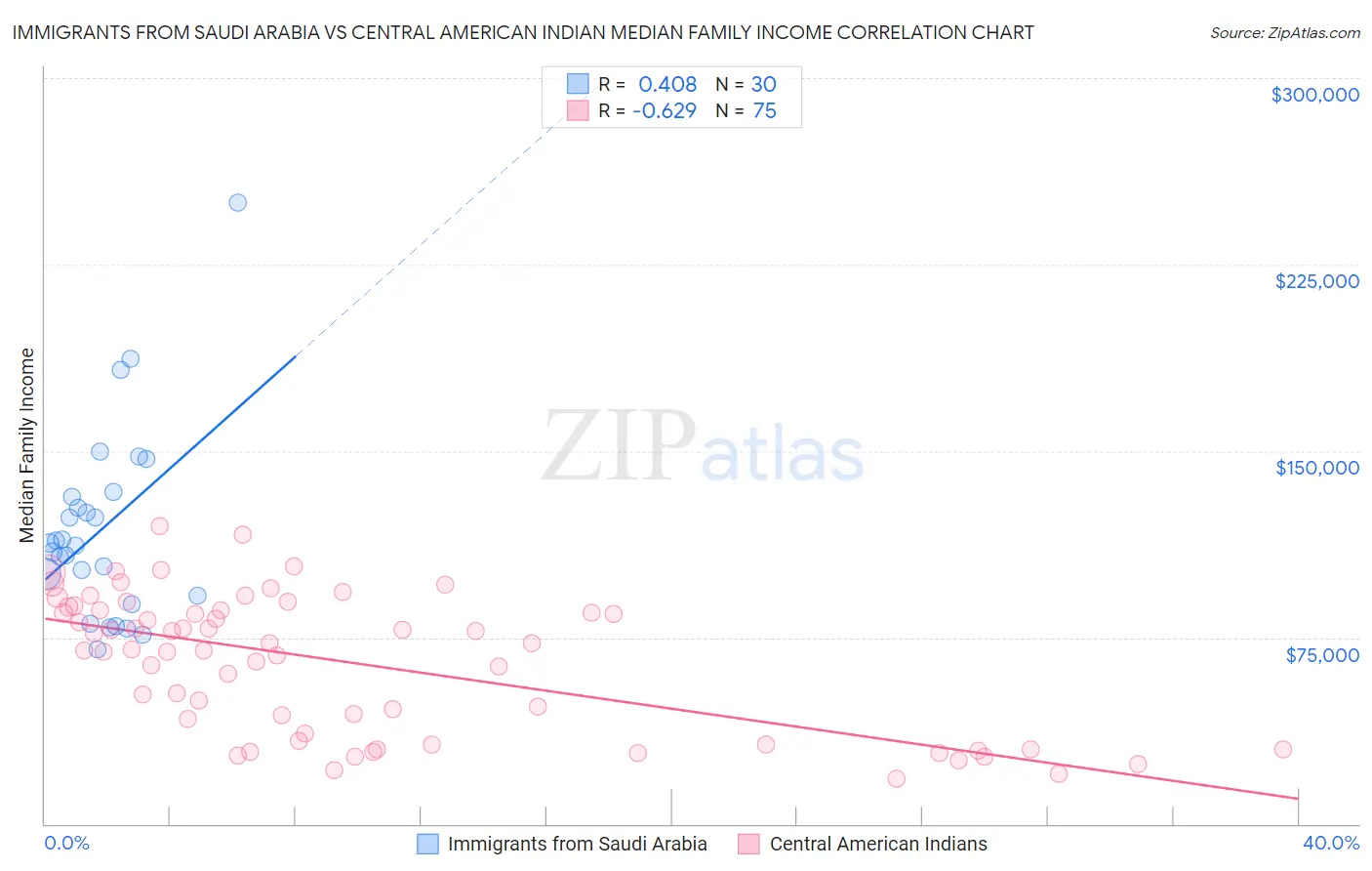 Immigrants from Saudi Arabia vs Central American Indian Median Family Income