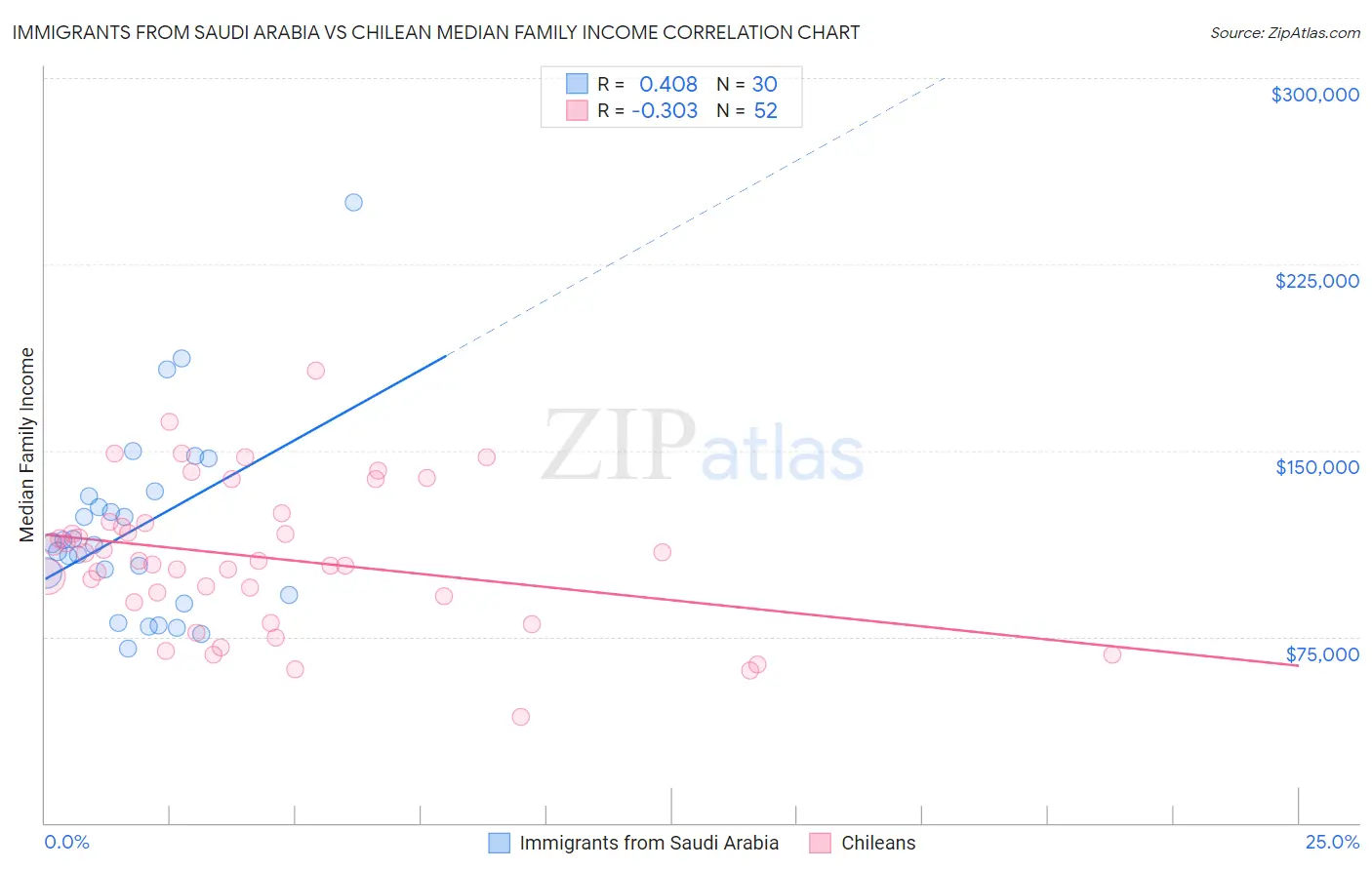 Immigrants from Saudi Arabia vs Chilean Median Family Income