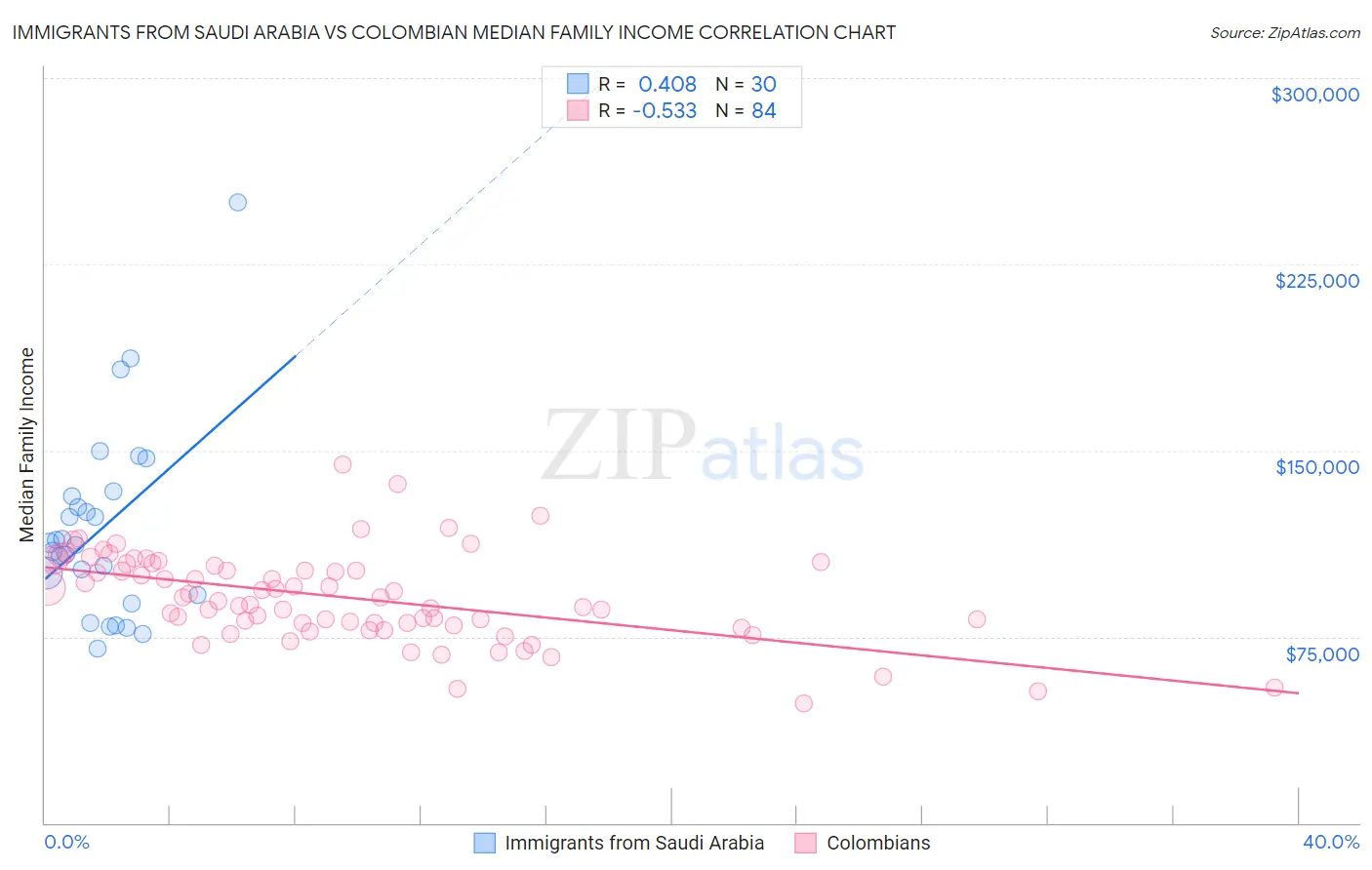 Immigrants from Saudi Arabia vs Colombian Median Family Income
