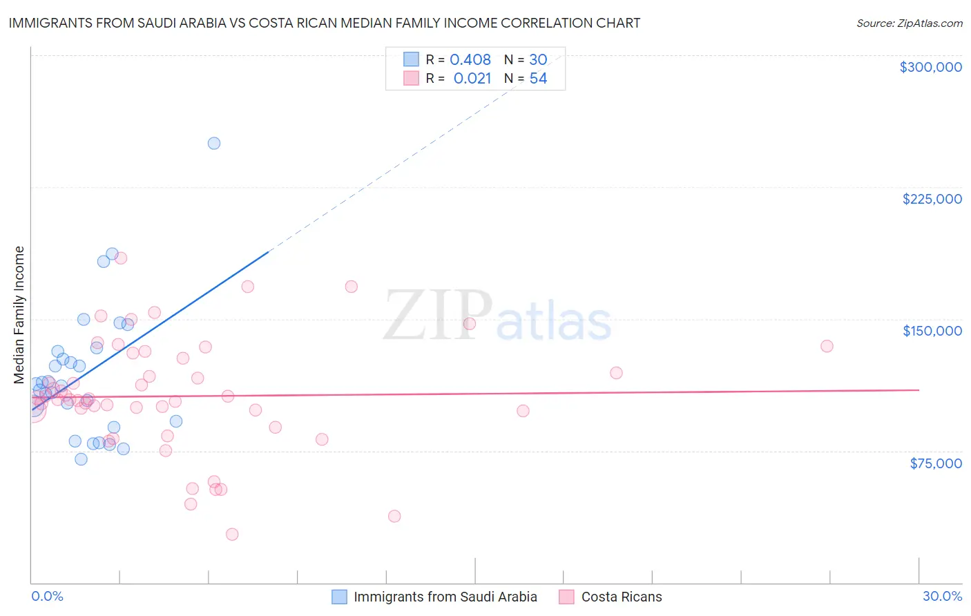 Immigrants from Saudi Arabia vs Costa Rican Median Family Income