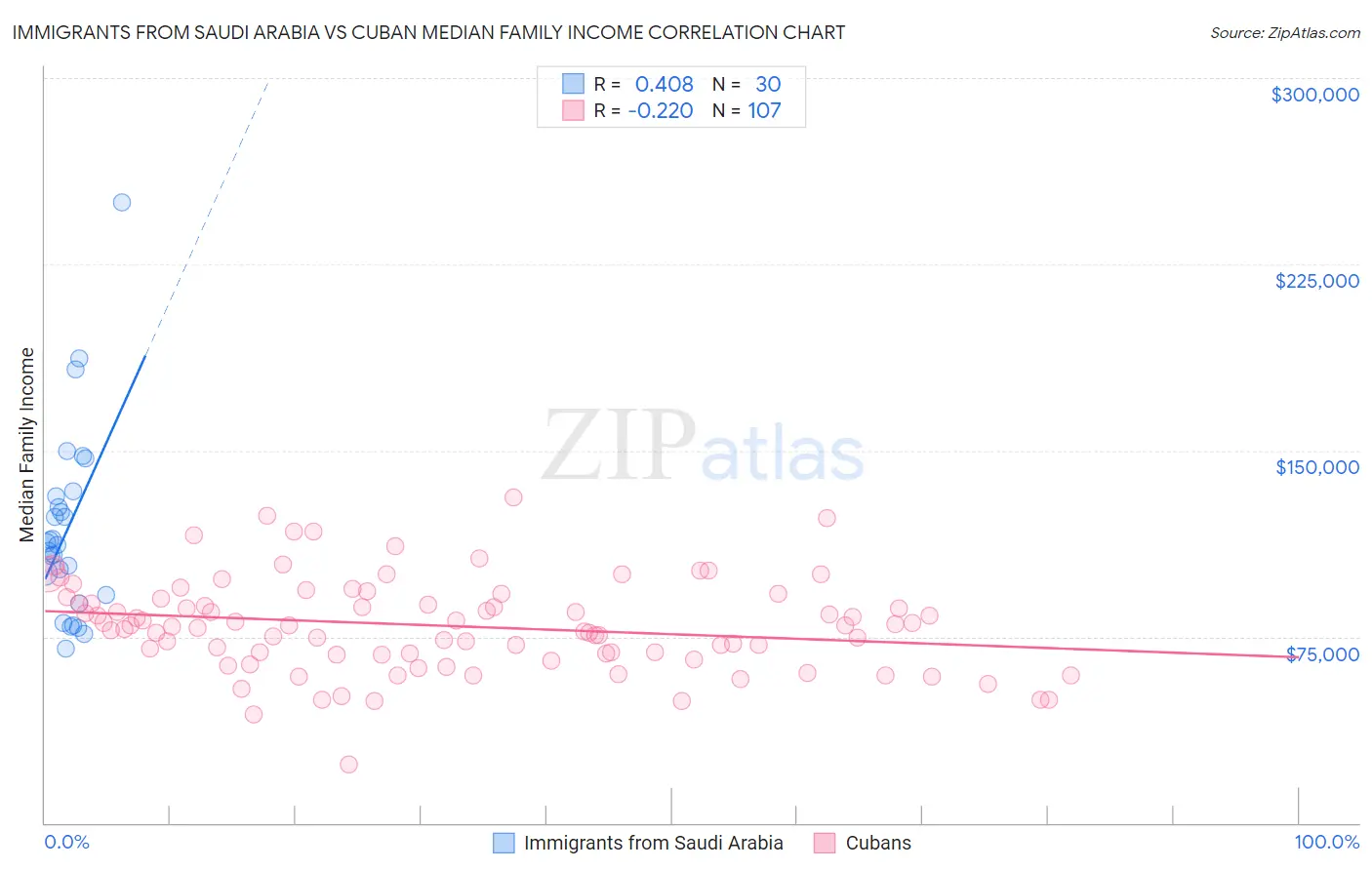 Immigrants from Saudi Arabia vs Cuban Median Family Income