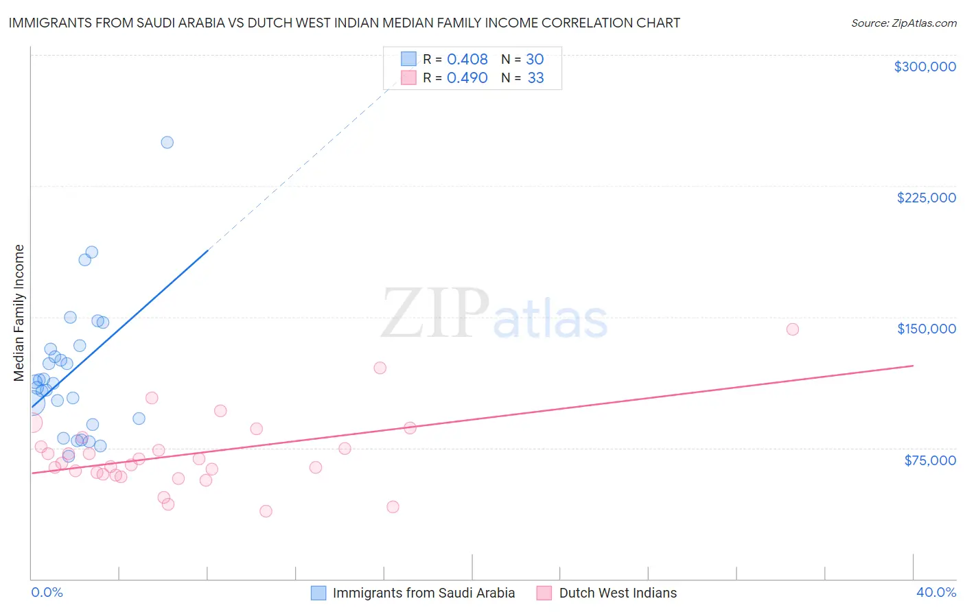 Immigrants from Saudi Arabia vs Dutch West Indian Median Family Income