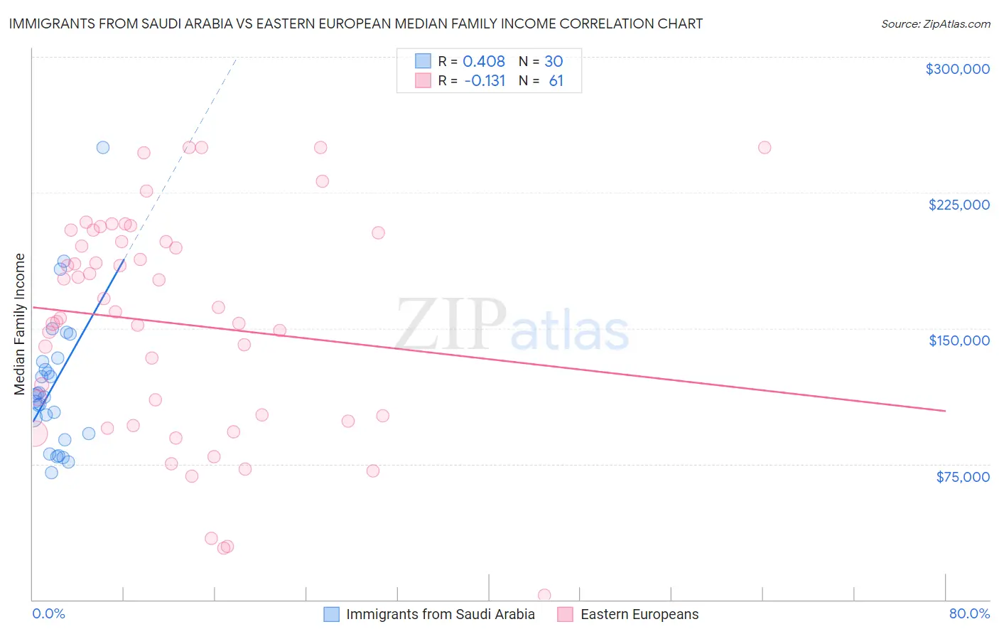 Immigrants from Saudi Arabia vs Eastern European Median Family Income