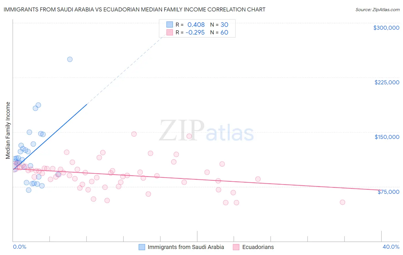 Immigrants from Saudi Arabia vs Ecuadorian Median Family Income