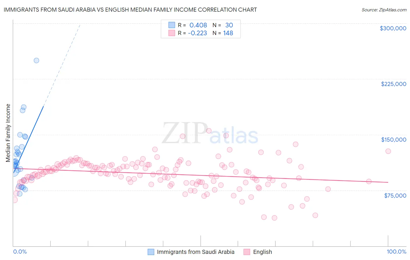 Immigrants from Saudi Arabia vs English Median Family Income