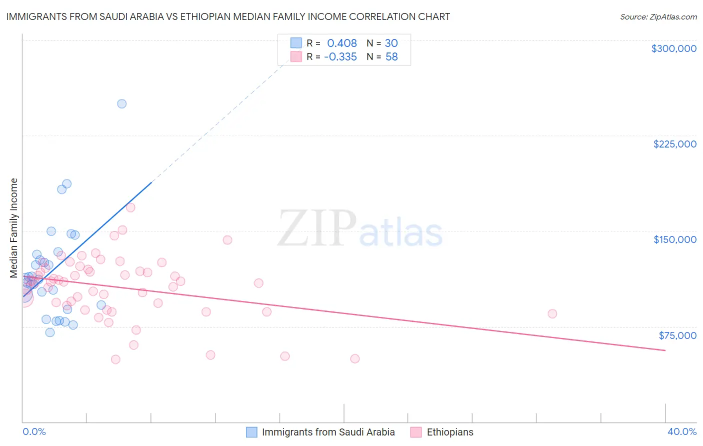 Immigrants from Saudi Arabia vs Ethiopian Median Family Income