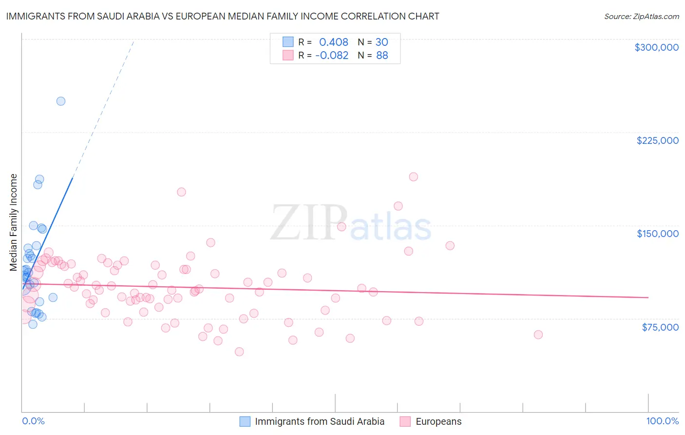 Immigrants from Saudi Arabia vs European Median Family Income