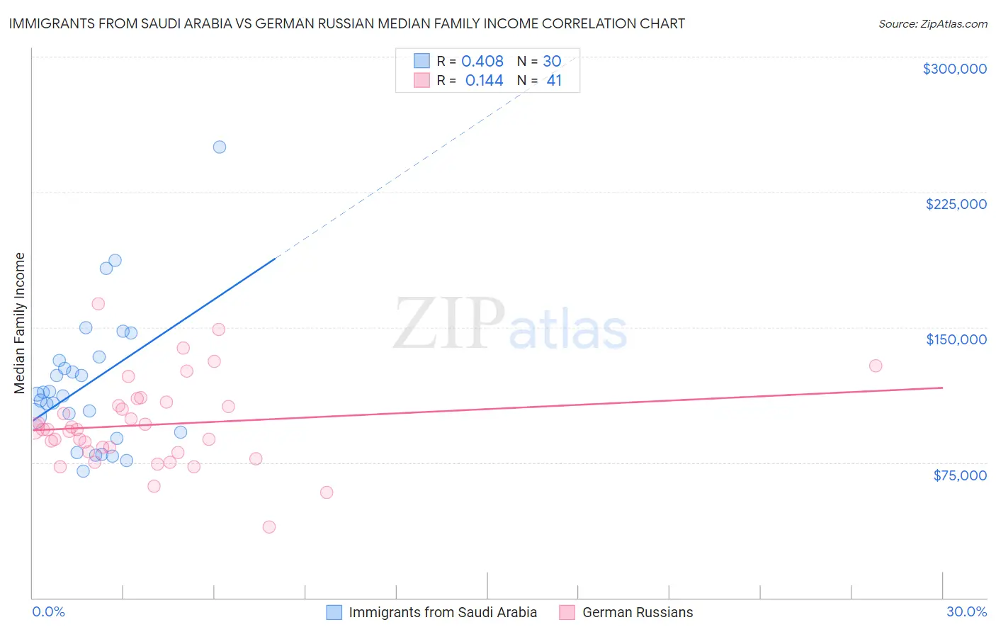 Immigrants from Saudi Arabia vs German Russian Median Family Income