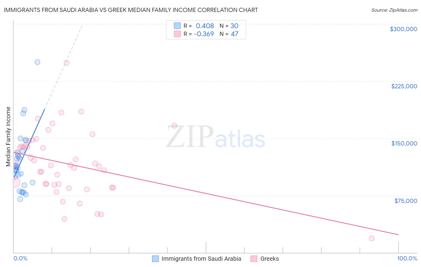 Immigrants from Saudi Arabia vs Greek Median Family Income
