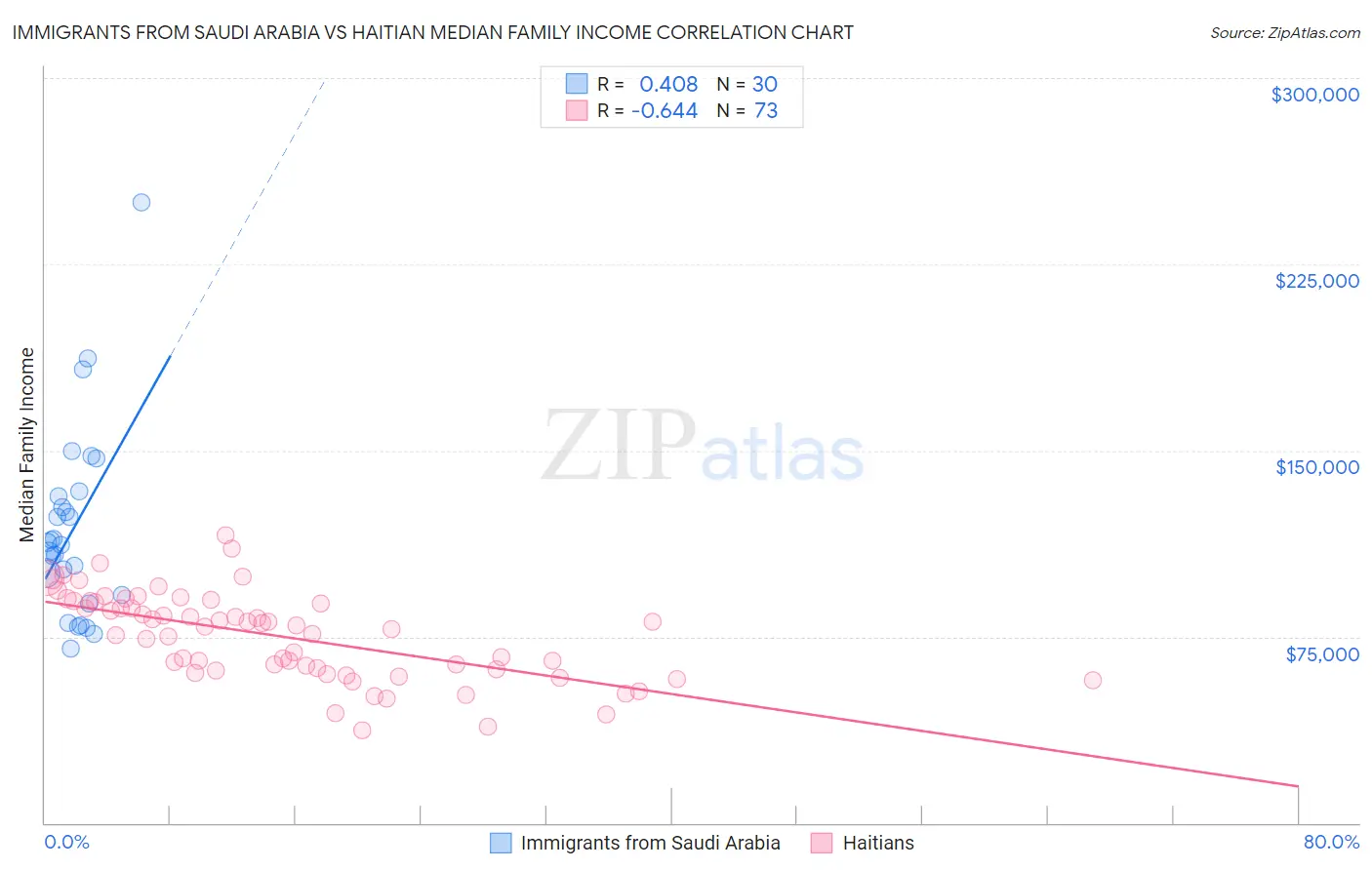 Immigrants from Saudi Arabia vs Haitian Median Family Income