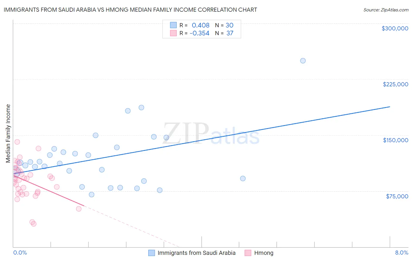 Immigrants from Saudi Arabia vs Hmong Median Family Income