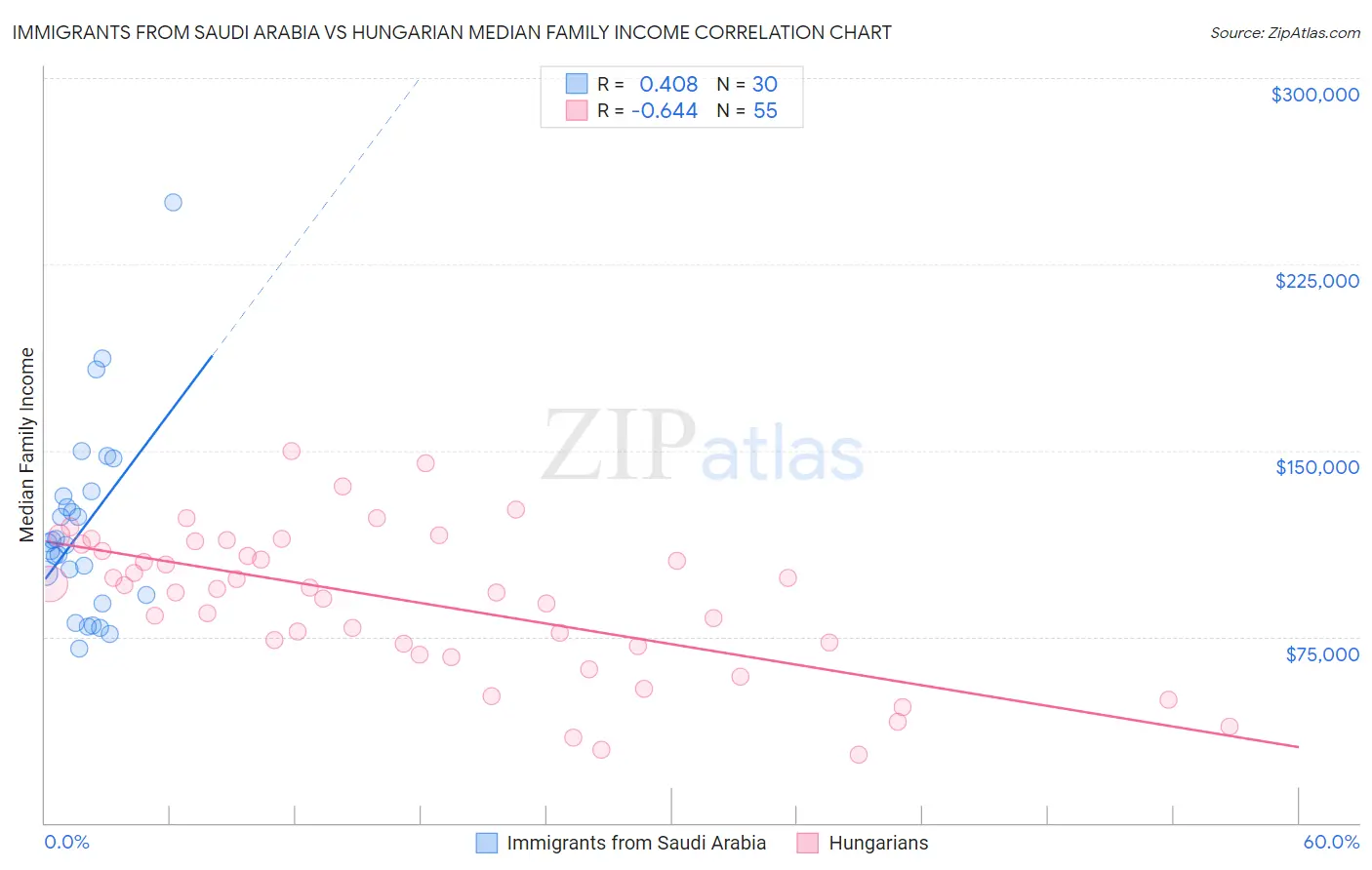 Immigrants from Saudi Arabia vs Hungarian Median Family Income