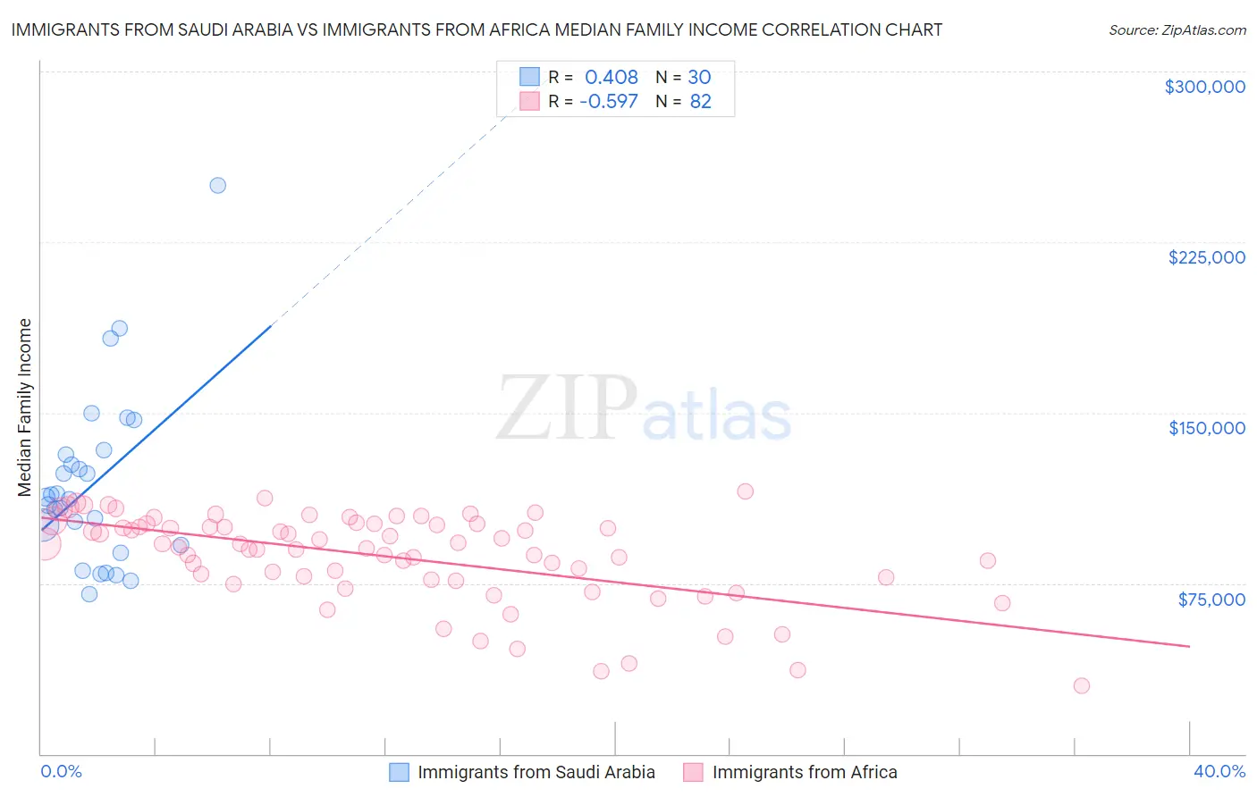 Immigrants from Saudi Arabia vs Immigrants from Africa Median Family Income