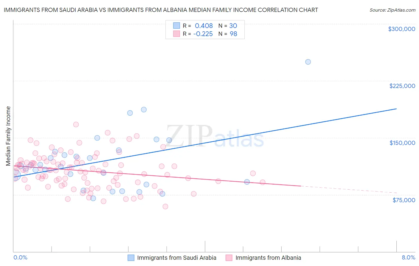 Immigrants from Saudi Arabia vs Immigrants from Albania Median Family Income