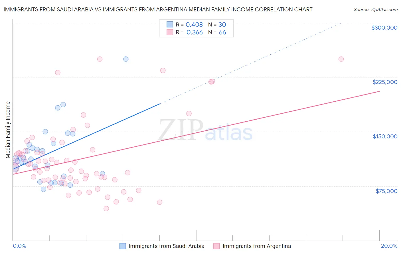 Immigrants from Saudi Arabia vs Immigrants from Argentina Median Family Income