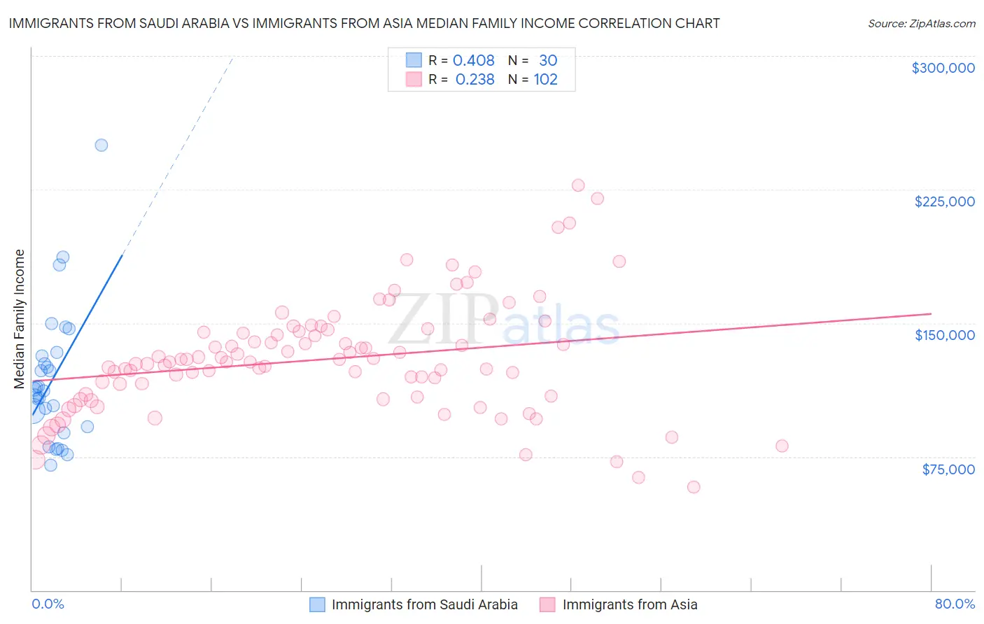 Immigrants from Saudi Arabia vs Immigrants from Asia Median Family Income