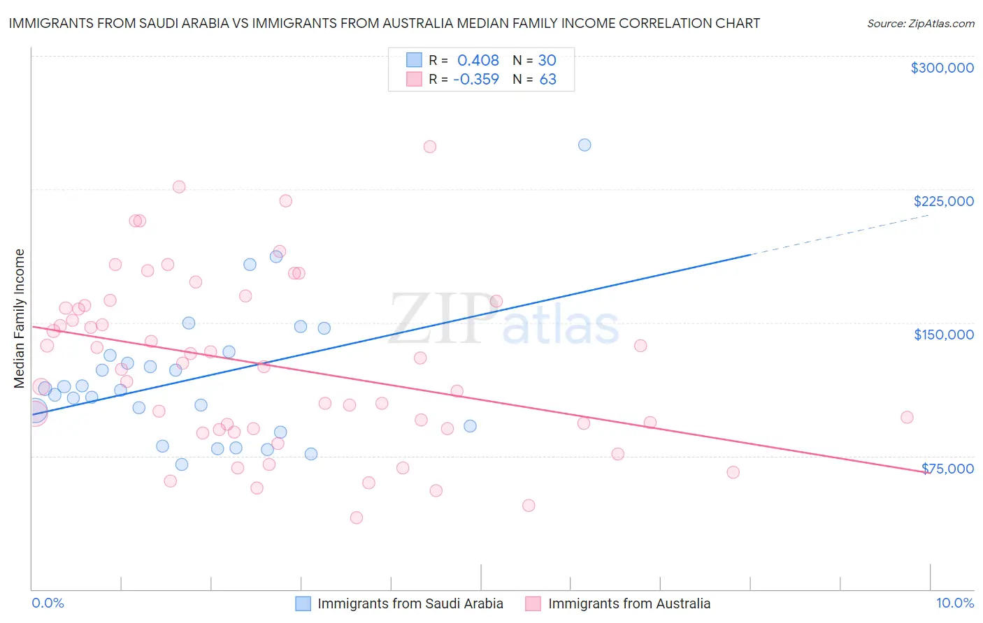 Immigrants from Saudi Arabia vs Immigrants from Australia Median Family Income