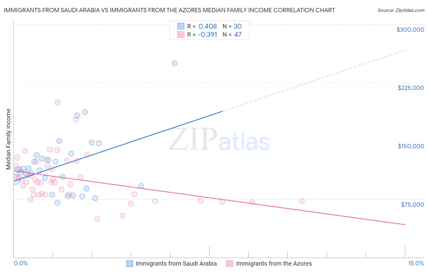 Immigrants from Saudi Arabia vs Immigrants from the Azores Median Family Income