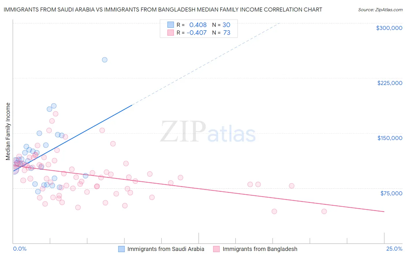 Immigrants from Saudi Arabia vs Immigrants from Bangladesh Median Family Income