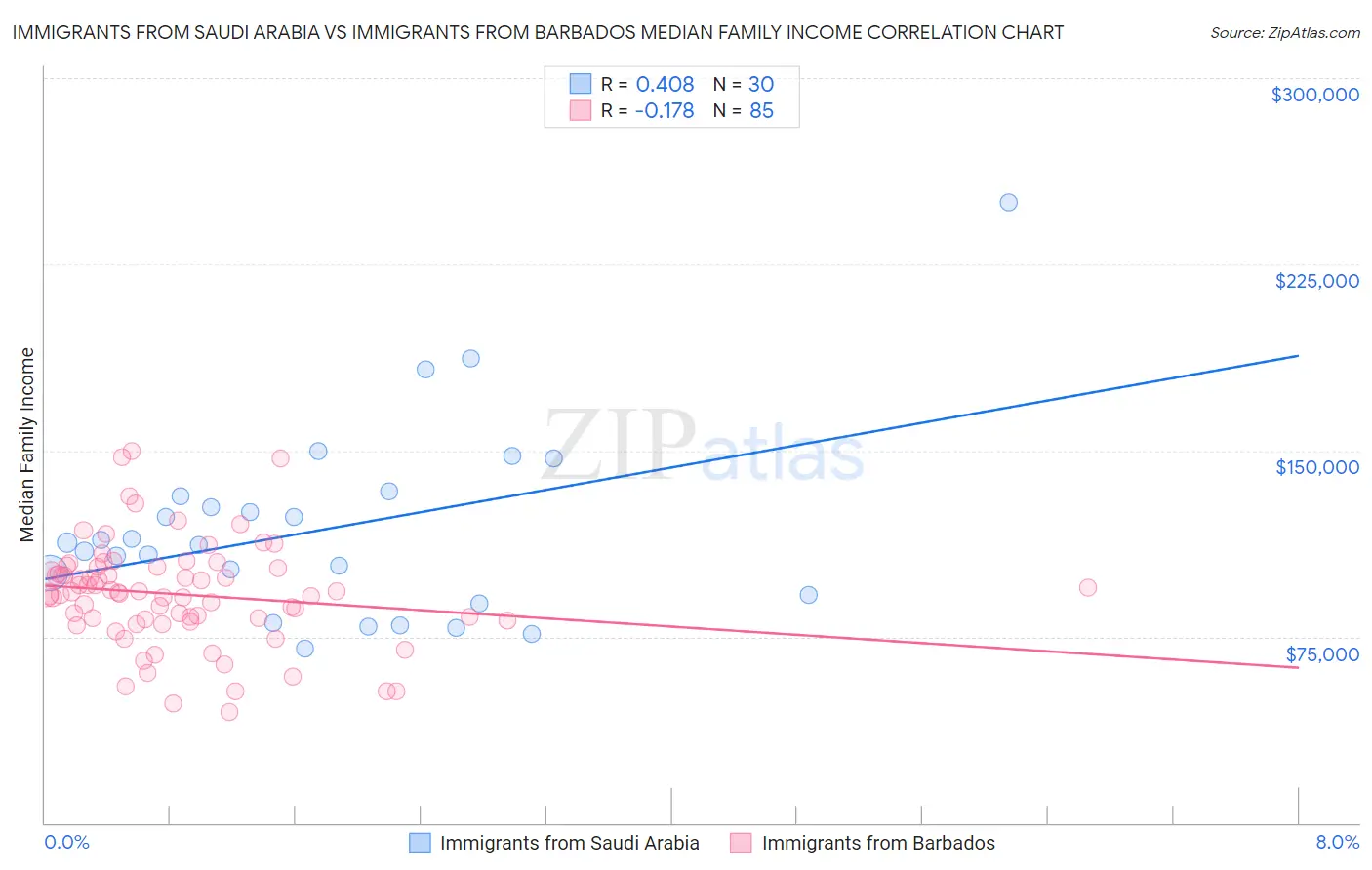 Immigrants from Saudi Arabia vs Immigrants from Barbados Median Family Income