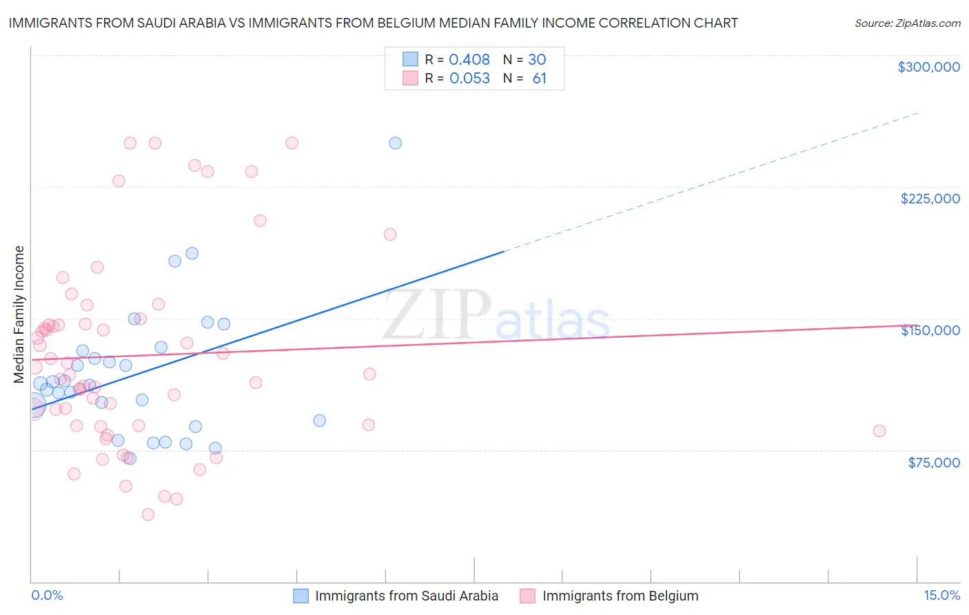 Immigrants from Saudi Arabia vs Immigrants from Belgium Median Family Income
