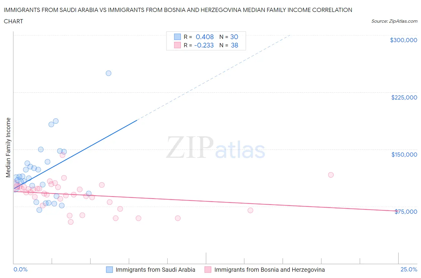 Immigrants from Saudi Arabia vs Immigrants from Bosnia and Herzegovina Median Family Income